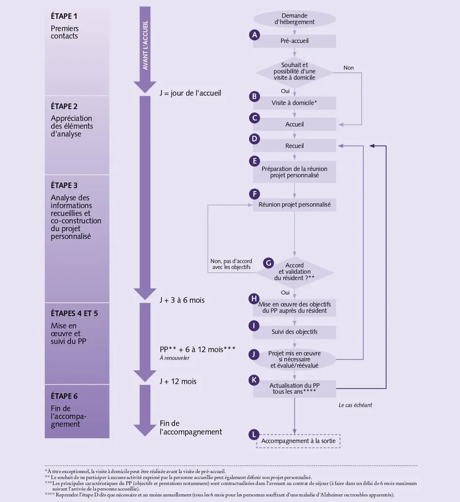 Schéma HAS de mise en place du projet personnalisé